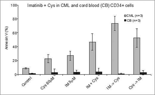 Figure 1. Effect of imatinib and cysmethynil on apoptosis in CD34+ cells. Abbreviations: IM + Cys, imatinib and cysmethynil added concurrently; IM −> Cys, cysmethynil added 9 hours after imatinib; Cys −> IM, imatinib added 9 hours after cysmethynil