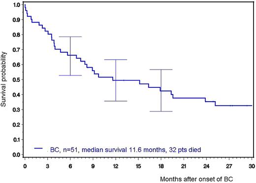 Figure. Survival of BC patients after treatment with imatinib; data of the German CML Study IV