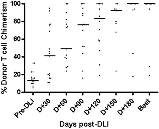 Fig. Plot of % Donor T-cell chimerism Before and After DLI (time shown is from first DLI)
