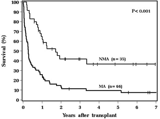 Figure:. Overall Survival of Second Transplant by Type