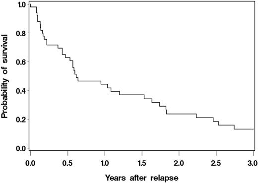 Fig.1. OS of all MCL patients after relapse