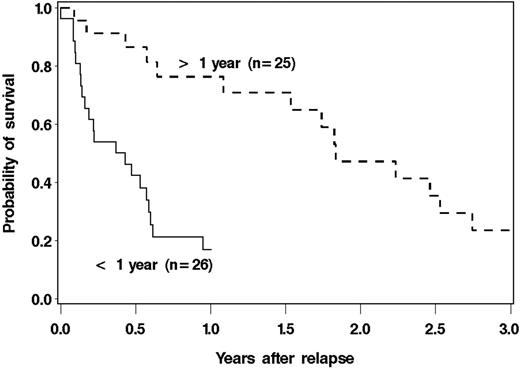 Fig.2. OS of MCL patients who relapsed < 1 year after ASCT and those relapsed ≥ 1 year after ASCT