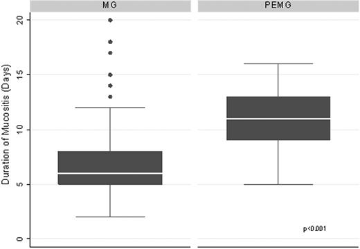 Fig 1. Showing the difference in the duration of mucositis in MG vs. PEMG group
