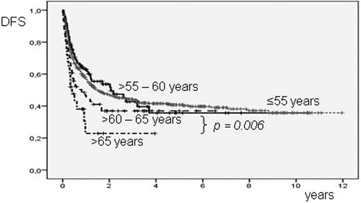 Figure. Probability of DFS according to age groups