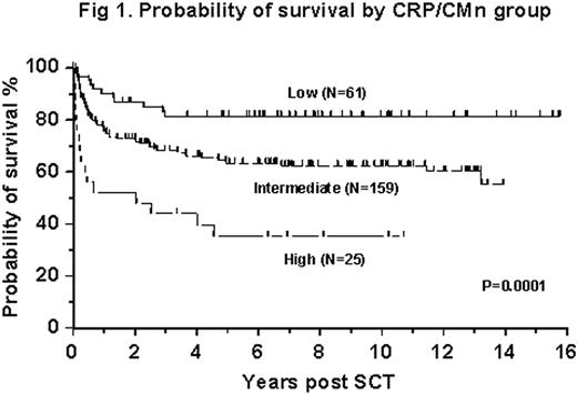 Fig 1. Probability of survival by CRP/CMn group