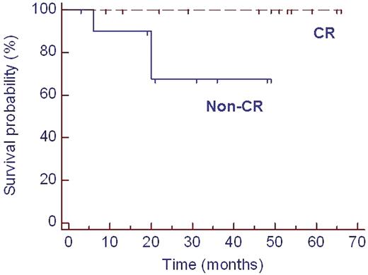 Figure 2:. Overall survival of 23 patients after HDM. CR: complete remission. HDM: high-dose melphalan.