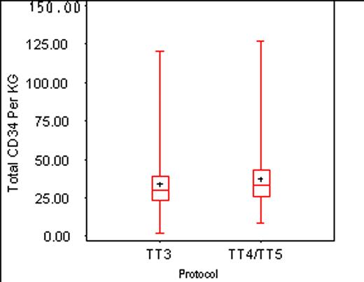 Figure:. CD34 collection totals and days for TT3 and TT4/TT5