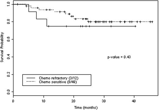 Figure 1. Kaplan-Meier estimates for overall survival by chemo sensitivity in patients with Hodgkin's and non-Hodgkin's lymphoma (N=61).