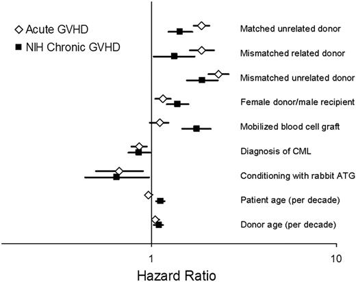 Figure:. Multivariate results of risk factor profiles for grade 2-4 acute and NIH chronic GVHD