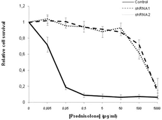 Figure: Survival of pre B leukemia cells expressing a control shRNA in comparison to cells expressing two independent BTG1-specific shRNAs (shRNA1 and shRNA2) following 3 days of prednisolone exposure.