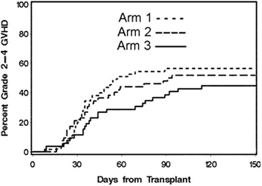 Figure 1:. Grades II-IV acute GVHD