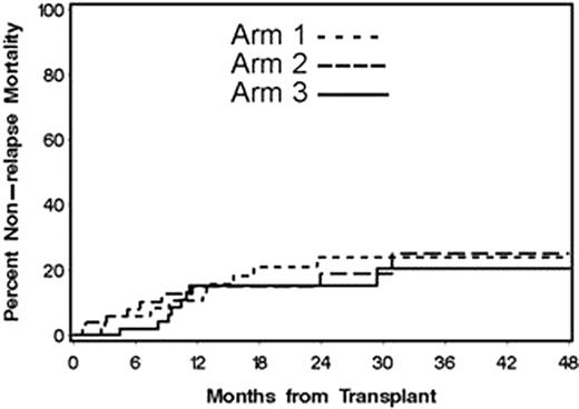 Figure 2:. Nonrelapse mortality