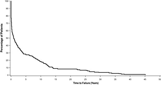 Figure 1. Kaplan-Meier: Time to Treatment Failure of Splenectomy
