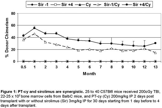 Figure 1. PT-cy and sirolimus are synergistic. 25 to 40 C57BI6 mice received 200cGy TBI, 22-25 × 106 bone marrow cells from BalbC mice, and PT-cy (Cy) 200mg/kg IP 2 days post transplant with or without sirolimus (Sir) 3mg/kg IP for 30 days starting from 1 day before to 4 days after transplant.