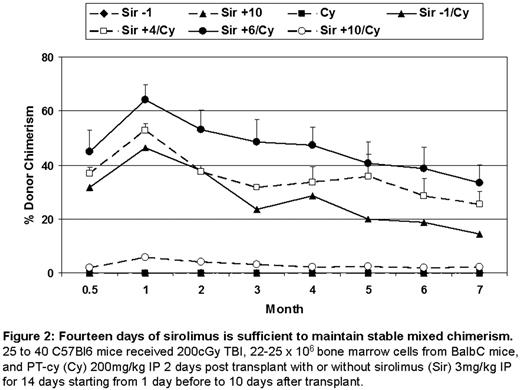 Figure 2. Fourteen days of sirolimus is sufficient to maintain stable mixed chimerism. 25 to 40 C57BI6 mice received 200cGy TBI, 22-25 × 106 bone marrow cells from BalbC mice, and PT-cy (Cy) 200mg/kg IP 2 days post transplant with or without sirolimus (Sir) 3mg/kg IP for 14 days starting from 1 day before to 10 days after transplant.