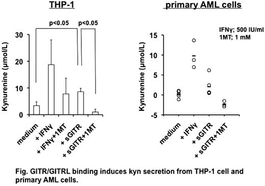 Fig. GITR/GITRL binding induces kyn secretion from THP-1 cell and primary AML cells.