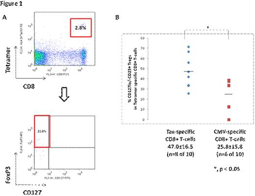 Figure 1. Increased frequency of HTLV-1 tetramer-specific CD8+CD127-/loCD25+ regulatory T-cells. A) Human PBMCs were gated on lymphocytes based on forward and side light scatter, and phycoerythrin-labelled HLA-A*2402 Tax301-309 or HLA-A*0201 Tax11-19 and HLA-A*24 CMV or HLA-A*02 CMV PP65 tetramer (Medical and Biological Laboratorie, Japan) specific CD8+ T-cells analyzed for intracellular FOXP3 and/or surface staining for CD25, CD8, GITR, and CD127 or appropriate isotype controls. The above representative data is shown after subtracting immunoglobulin isotype control background. B) Proportion of cells expressing the regulatory T-cell phenotype CD127-/lo CD25+ was higher for HTLV-1 Tax-specific CD8+ T-cells compared to CMV-specific T-cells (p<0.05) among asymptomatic carriers. Horizontal black bars represent means for the respective tetramer specific cell groups.