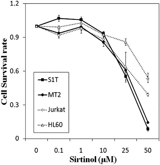 Figure 1. Inhibitory effects of sirtinol, SIRT1 inhibitor, on cell viability of leukemic cell lines. Cell lines were treated with sirtinol (0, 0.1, 10, 25 and 50μM) for 24hr. Each bar represents the mean ±S.D. of 3 independent experiments.