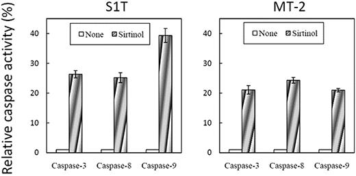 Figure 2. The activities of caspase-3, 8 and 9 in S1T and MT-2. Cell lines were treated with sirtinol (50μM) for 6 hr. Each bar represents the mean ±S.D. of 3 independent experiments.