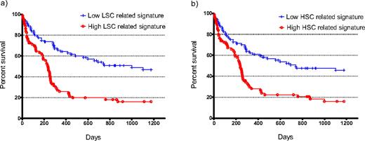 Figure 1. Expression of stem cell-related signatures predicts overall survival. The median expression of a) the 25 probe LSC signature or b) the 225 probe HSC signature was determined in 160 cytogenetically normal AML samples and used to stratify the patients into two groups of 80. All the patients had been treated with intensive double-induction therapy and consolidation chemotherapy. Expression was scaled to 0 for each probe. A Kaplan-Meier plot was generated and statistical significance determined by log-rank test.