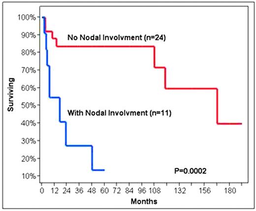 Figure 1. Survival from Diagnosis
