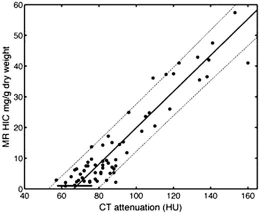 Figure 1. Plot of MRI-predicted LIC as a function of CT attenuation. 95% confidence intervals are ± 7 mg/g. Normal liver attenuation and LIC are indicated by the horizontal line segment.