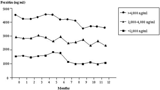 Figure 1. The median levels of serum ferritin during the treatment period according to the initial levels of serum ferritin.