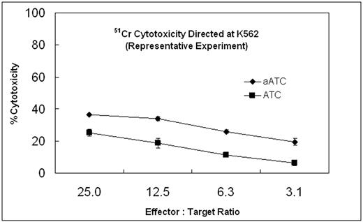 ATC: Activated T cells; aATC: ATC armed with CD33-OBi
