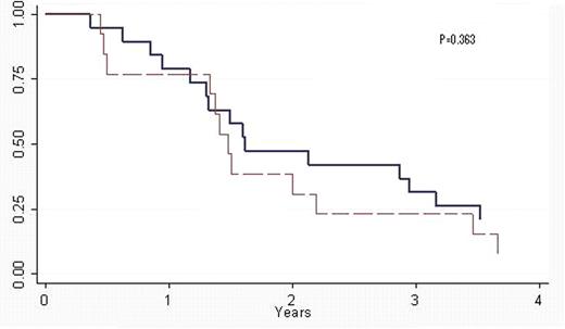 Figure. Kaplan-Meier estimates of overall survival for patients transplanted in CR1 (solid line) and patients not transplanted in CR1 (dashed line)