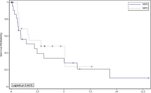 Figure 1. Survival for MPD and MPN with der(1;7)