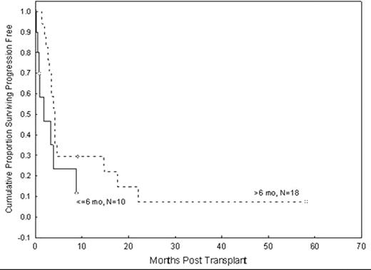 Figure 1. Progression-free survival following second transplant in patients with a short (≤6 months) versus longer (> 6 months) PFS following the first transplant.