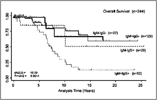 Figure 1:. Overall survival of 244 patients with CLL, as defined by expression of IgG and IgM.