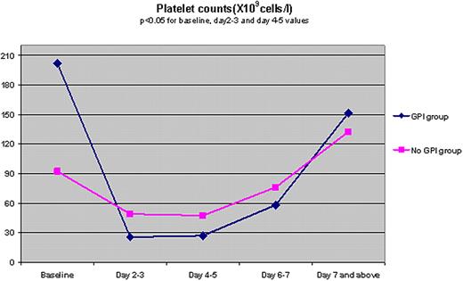 Figure 1:. Time line of platelet counts in patients with and without exposure to Glycoprotein IIb/IIIa inhibitors (GPI).