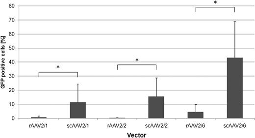 Figure 2:. Comparison of gene transfer efficiency between scAAV vectors with their single-stranded counterpart on primary human CML cells. At a multiplicity of infection of 100, all tested scAAV vectors were significantly more efficient compared to their single-stranded counterparts (n≥3). *p<0.05