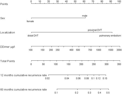 Fig. 1:. Nomogram for predicting recurrence risk. For each value of sex, location and D-Dimer, read off ‘points' at the very top of the nomogram. Add up the points assigned to each variable to obtain total points. Map total points to expected cumulative proportion recurrence-free at 12 and 60 months.