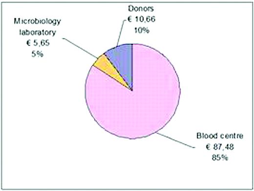 Figure 1. Composition cost of erythrocyte concentrate by payer