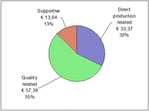 Figure 2. Composition cost of erythrocyte concentrate by process category
