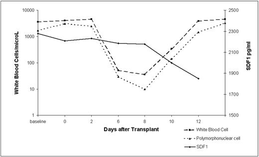 Figure 1:. White blood cell count, neutrophil count and SDF1 assay after transplant.