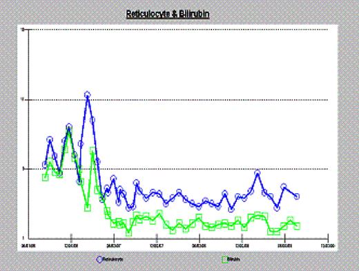 Patient 1-top line, retic count; bottom line bilirubin(8/06-8/09)