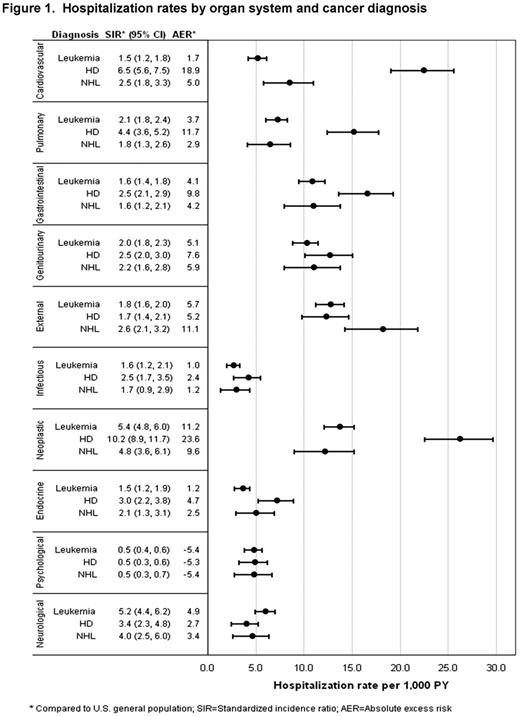 Figure 1. Hospitalization rates by organ system and cancer diagnosis
