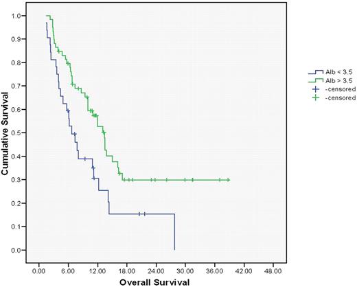 Figure-1. KM estimates of OS in RR-AML patients with serum albumin day 30 < 3.5 g/dl vs ≥ 3.5 g/dl