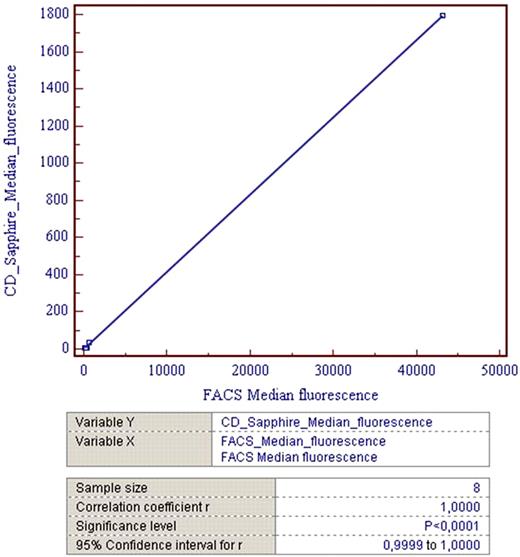 Figure 1:. Correlation of median fluorescence data between the BD FACScanto and the CD Sapphire