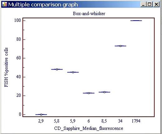 Figure 2:. Box –and –whisker Multiple comparison graph of the CD method versus the FISH reference one.