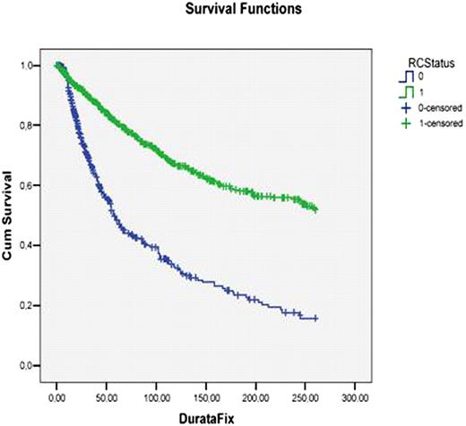 Fig.1 :. Split 1: CR vs PR