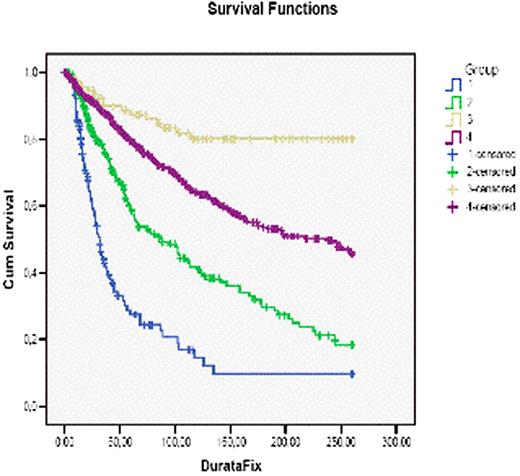 Fig. 2:. CR and PR splits