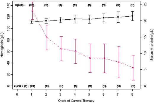 Figure 1. Hemoglobin and M-Protein During Treatment for Relapsed/Refractory MM- Hemoglobin = solid line; Serum M-protein = dashed line