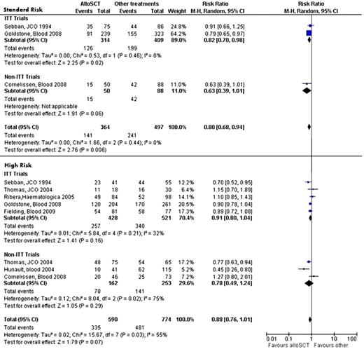 Fig. 1:. All cause mortality for the comparison of alloSCT vs. ASCT/conventional chemotherapy with subgroup analysis for the SR and HR groups.