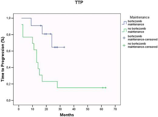 Fig 1:. Time to progression according to post ASCT maintenance regimens (bortezomib vs no bortezomib)