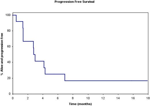 This trial was supported through the NCI contract N01-CM62205