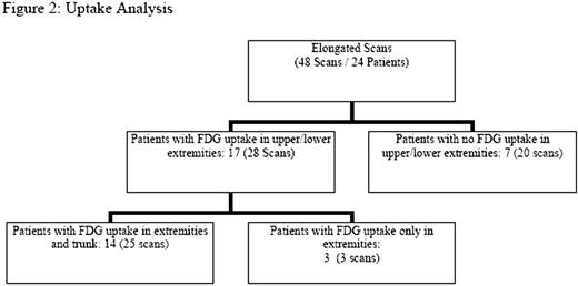 Figure 2. Uptake Analysis